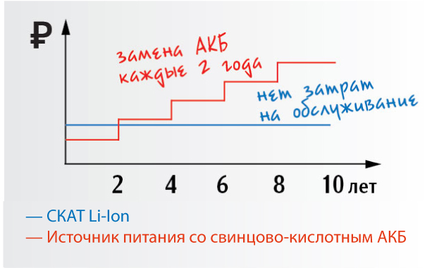 График Li-ion