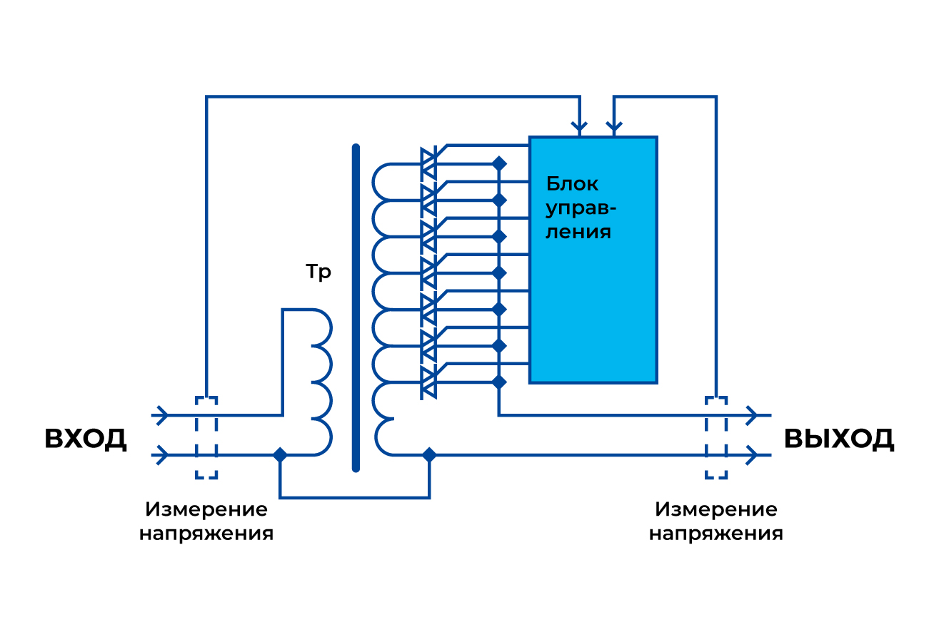 Принципиальная схема сетевого электронного стабилизатора напряжения, упрощенная схема сетевого стабилизатора электронного типа