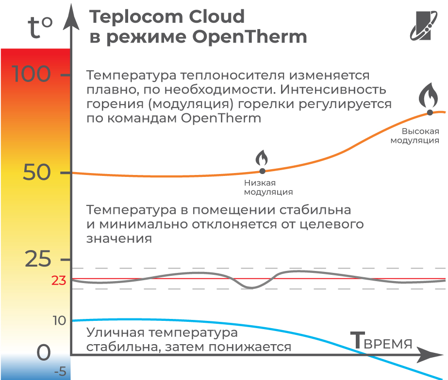 Регулирование температуры теплоинформатором Teplocom Cloud