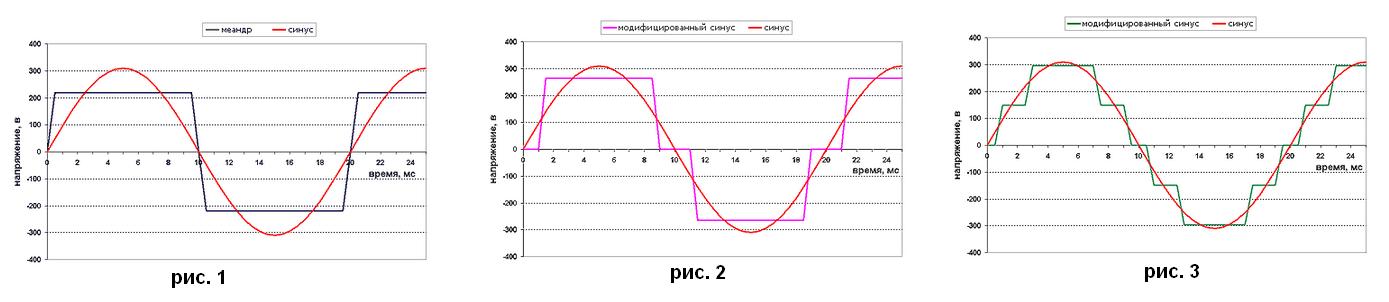Способы аппроксимации синусоидальной формы графика напряжения, график меандра и модифицированного синуса