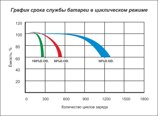 График срока службы батареи в циклическом режиме