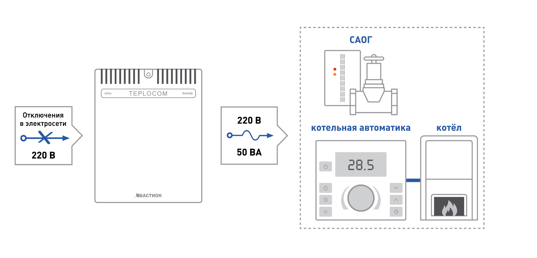 Источник бесперебойного питания Источник бесперебойного питания  TEPLOCOM-50+ в Москве