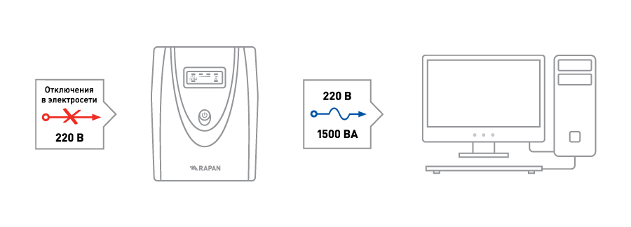 Схема работы RAPAN-UPS 1500, ИБП 1500