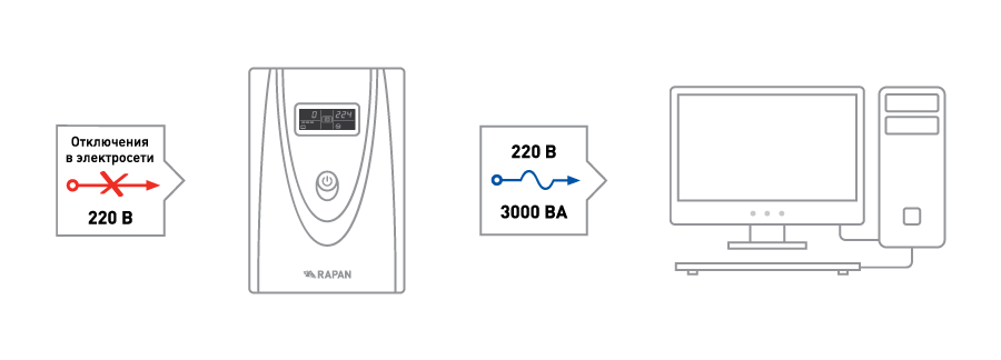 Схема работы RAPAN-UPS 3000, ИБП 3000