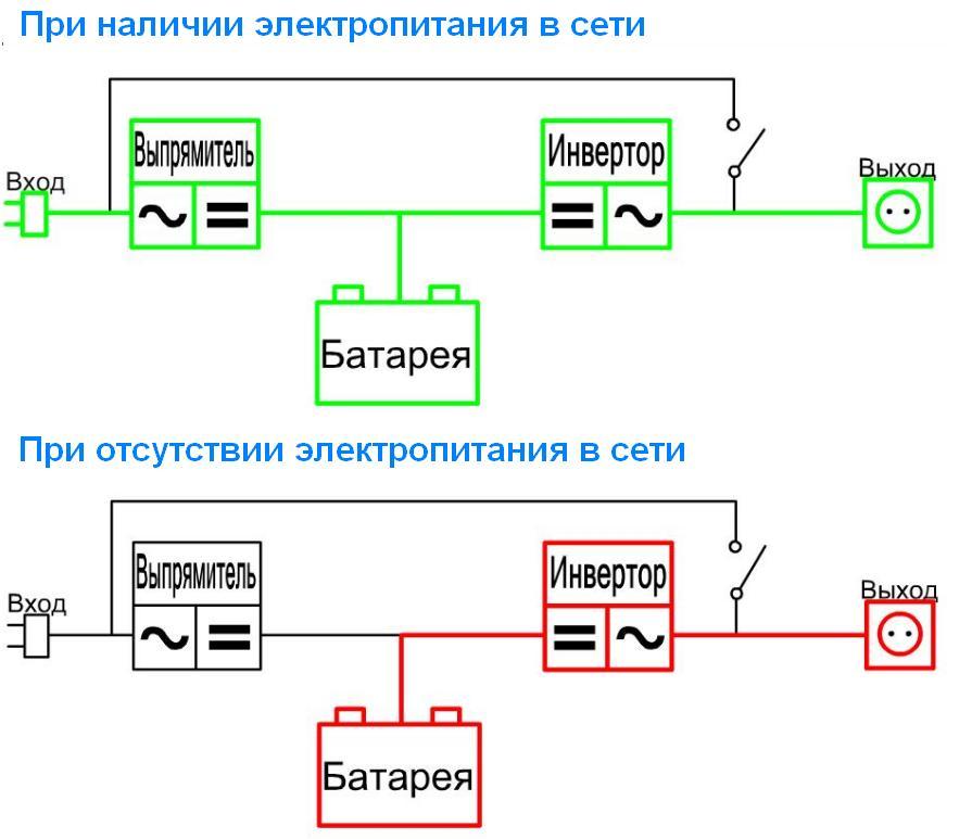 Достоинством источников бесперебойного питания построенных по резервной схеме off line является